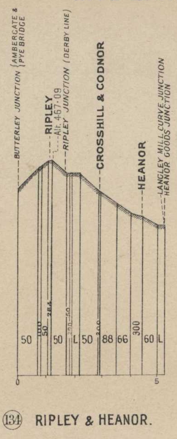 The gradient profile for the Ripley to Heanor branch